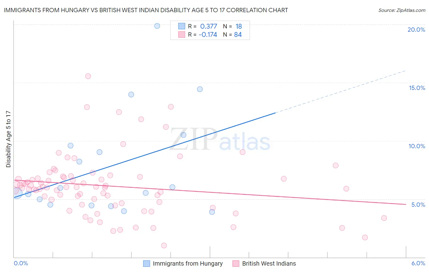 Immigrants from Hungary vs British West Indian Disability Age 5 to 17