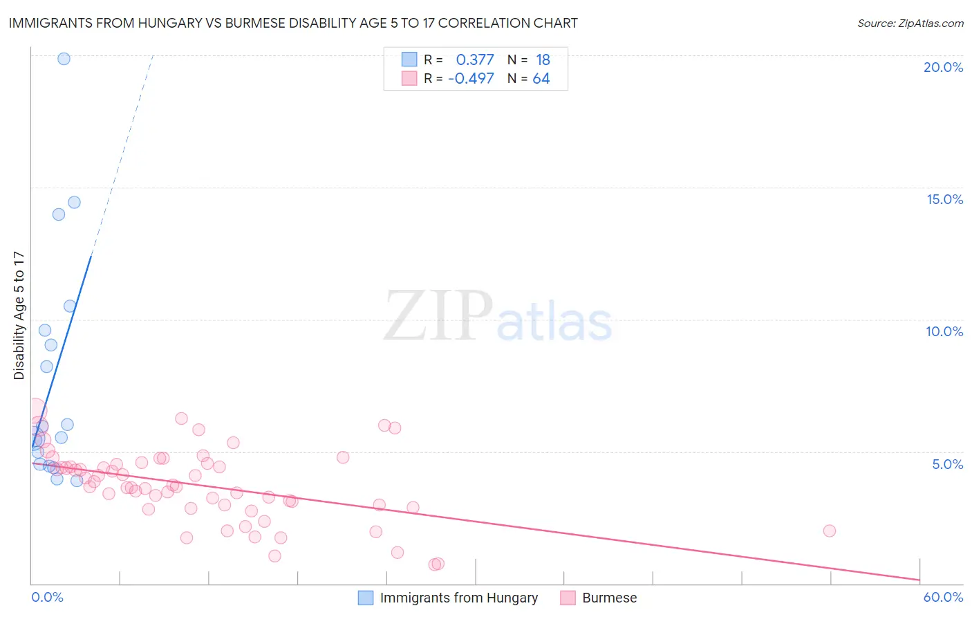 Immigrants from Hungary vs Burmese Disability Age 5 to 17