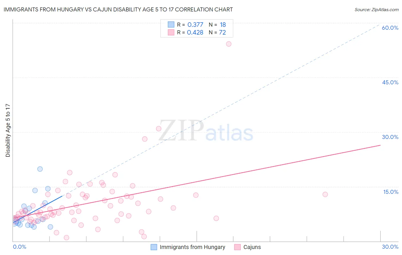 Immigrants from Hungary vs Cajun Disability Age 5 to 17