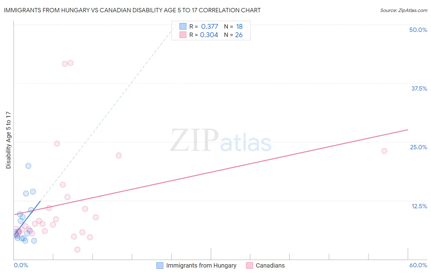 Immigrants from Hungary vs Canadian Disability Age 5 to 17