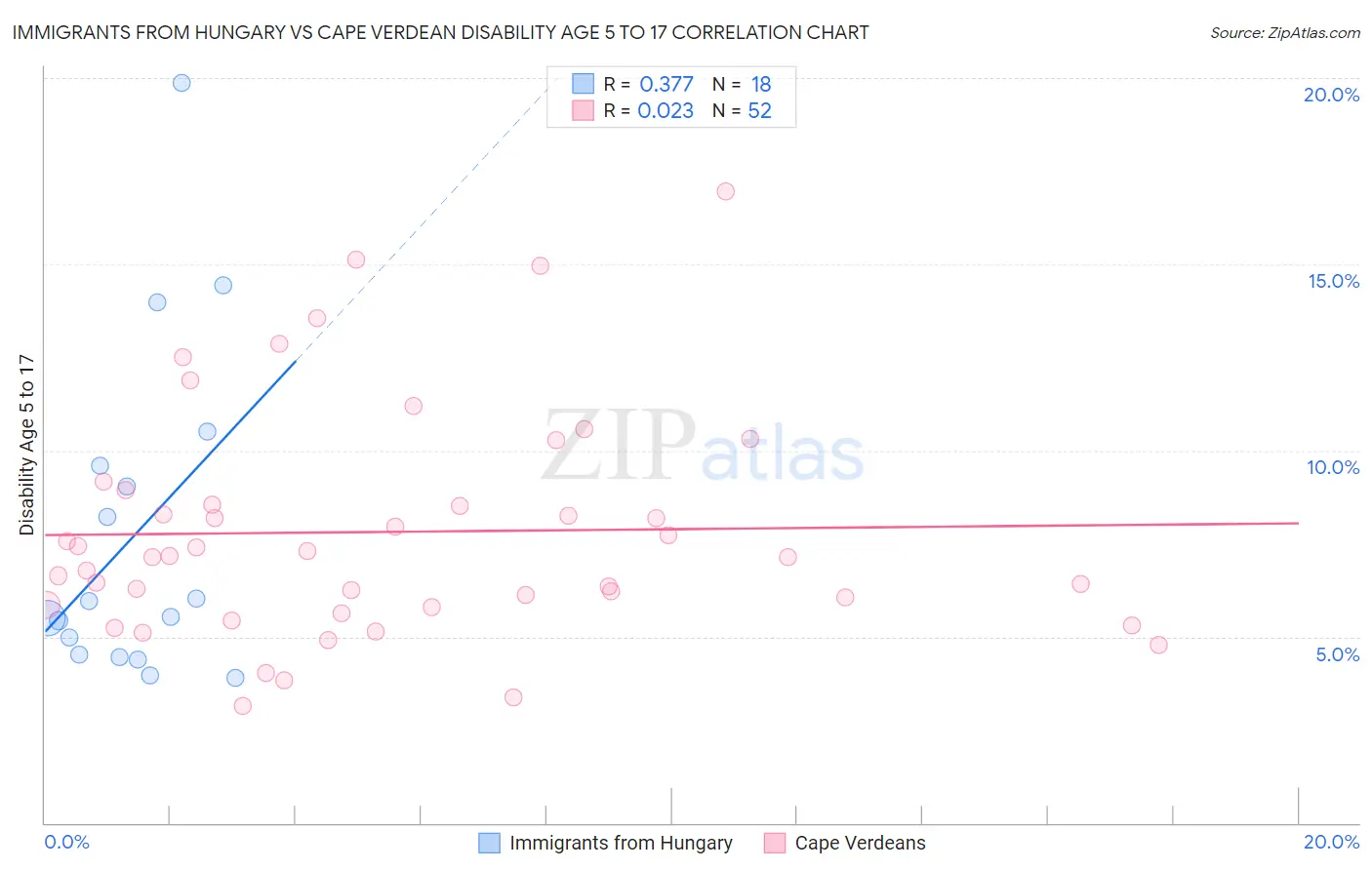 Immigrants from Hungary vs Cape Verdean Disability Age 5 to 17