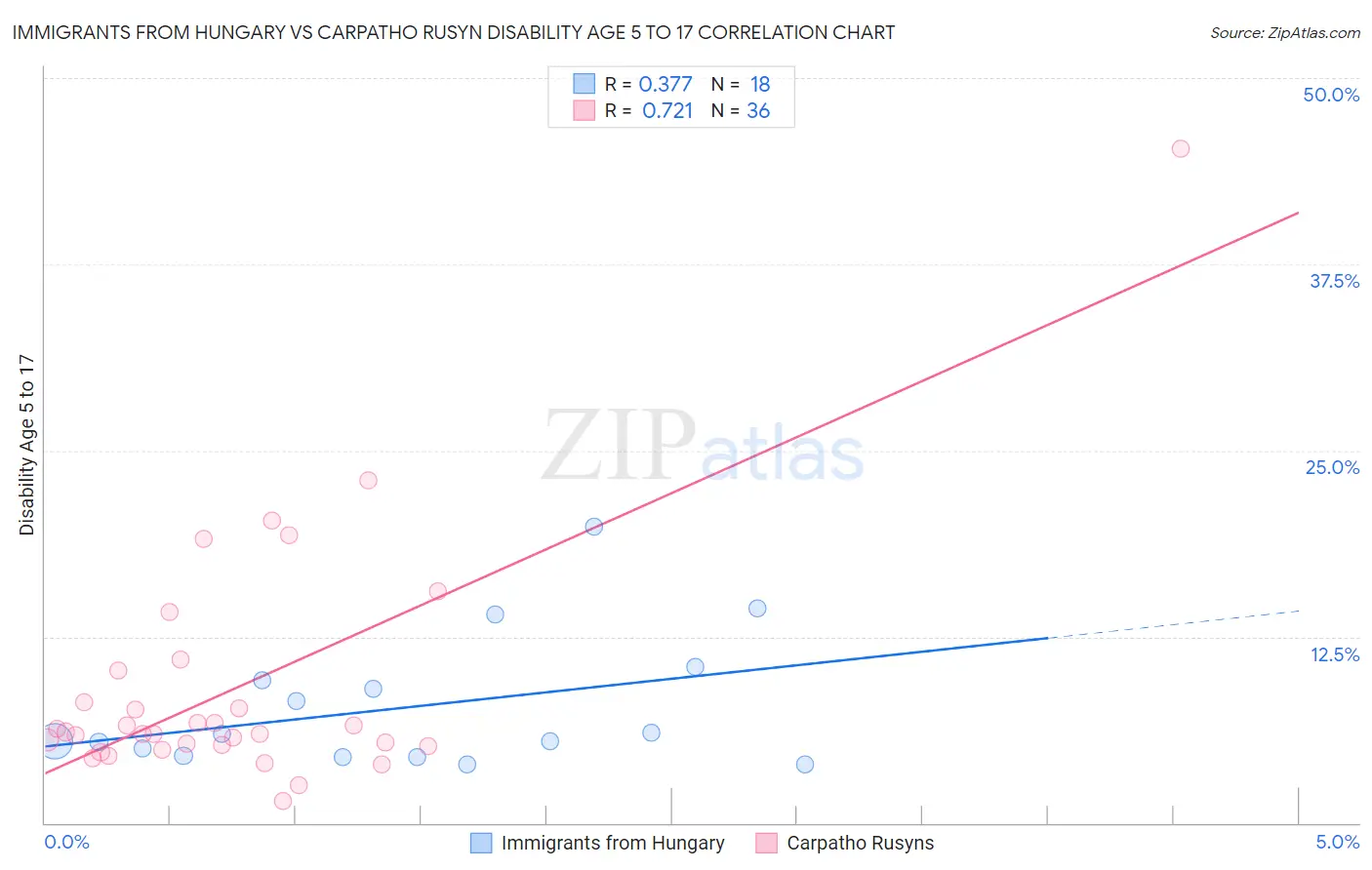 Immigrants from Hungary vs Carpatho Rusyn Disability Age 5 to 17