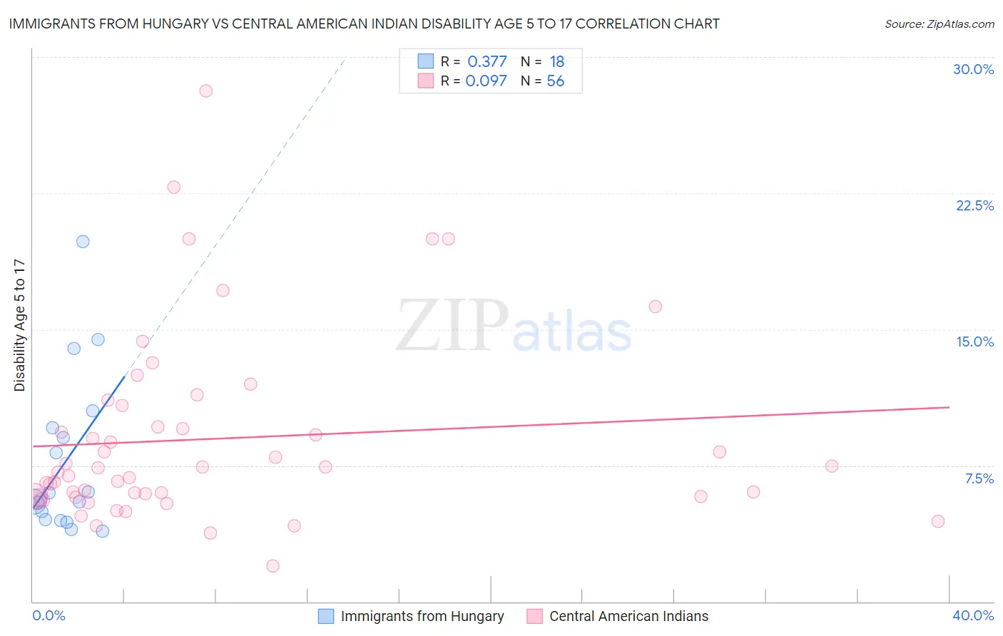 Immigrants from Hungary vs Central American Indian Disability Age 5 to 17