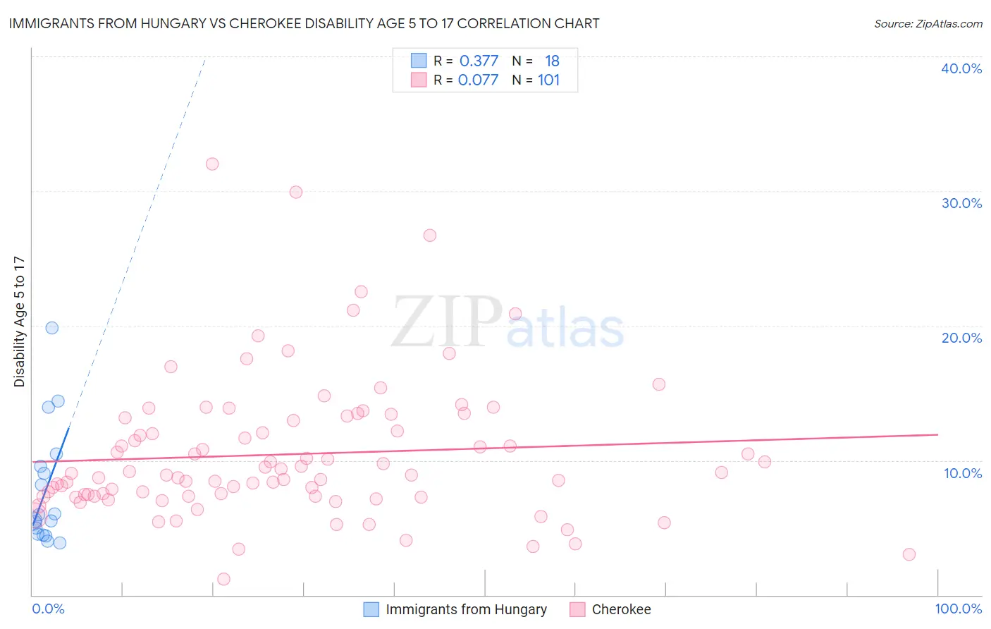 Immigrants from Hungary vs Cherokee Disability Age 5 to 17