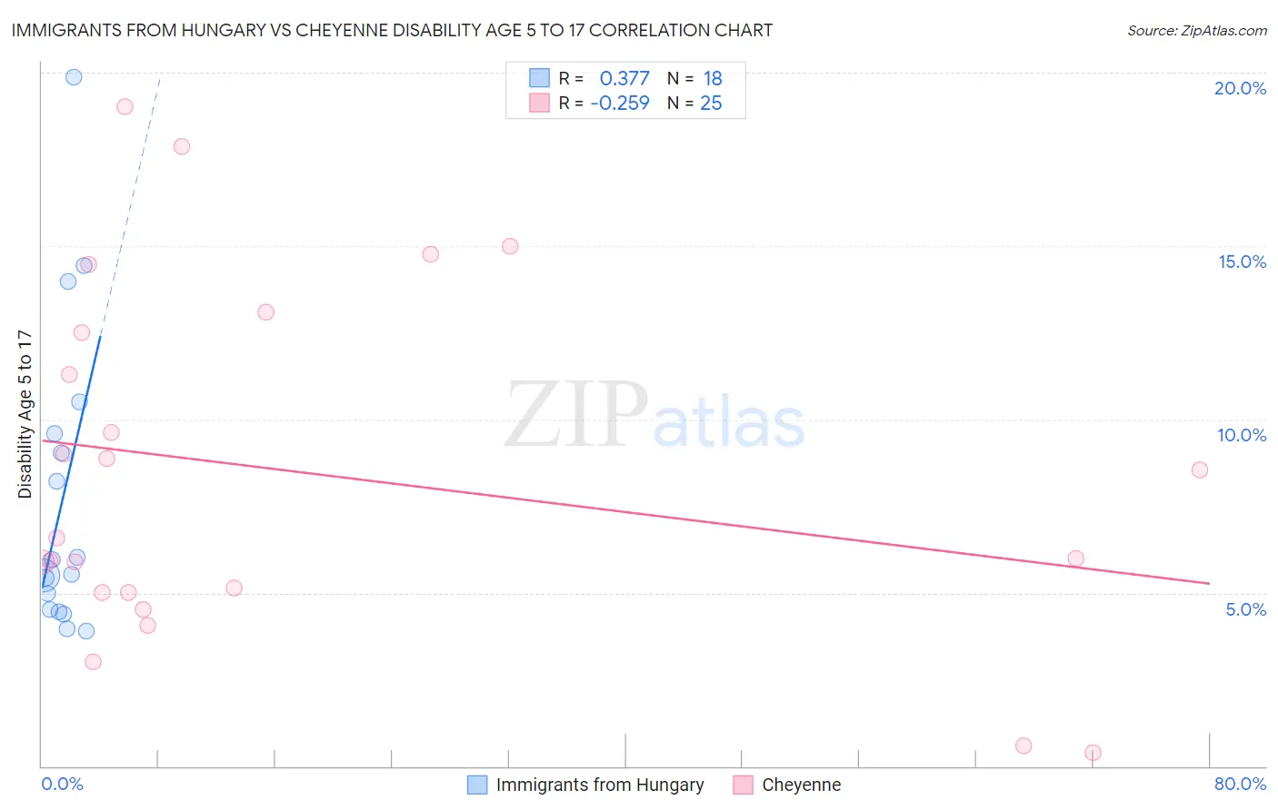 Immigrants from Hungary vs Cheyenne Disability Age 5 to 17