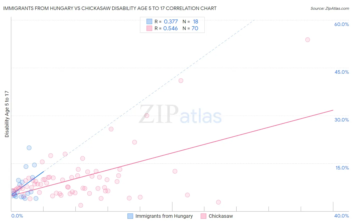 Immigrants from Hungary vs Chickasaw Disability Age 5 to 17