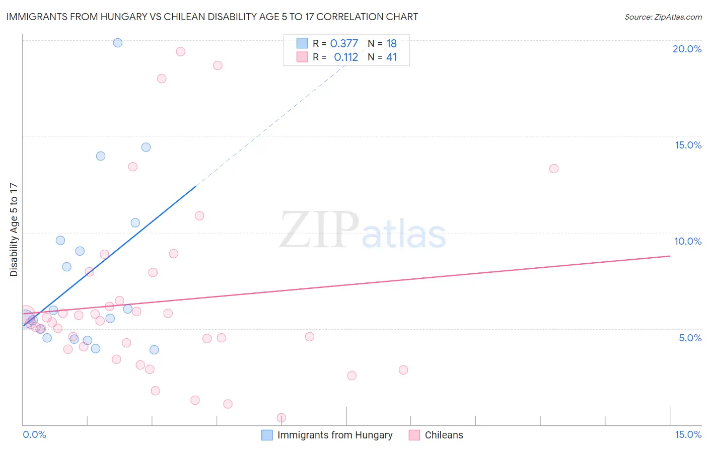 Immigrants from Hungary vs Chilean Disability Age 5 to 17