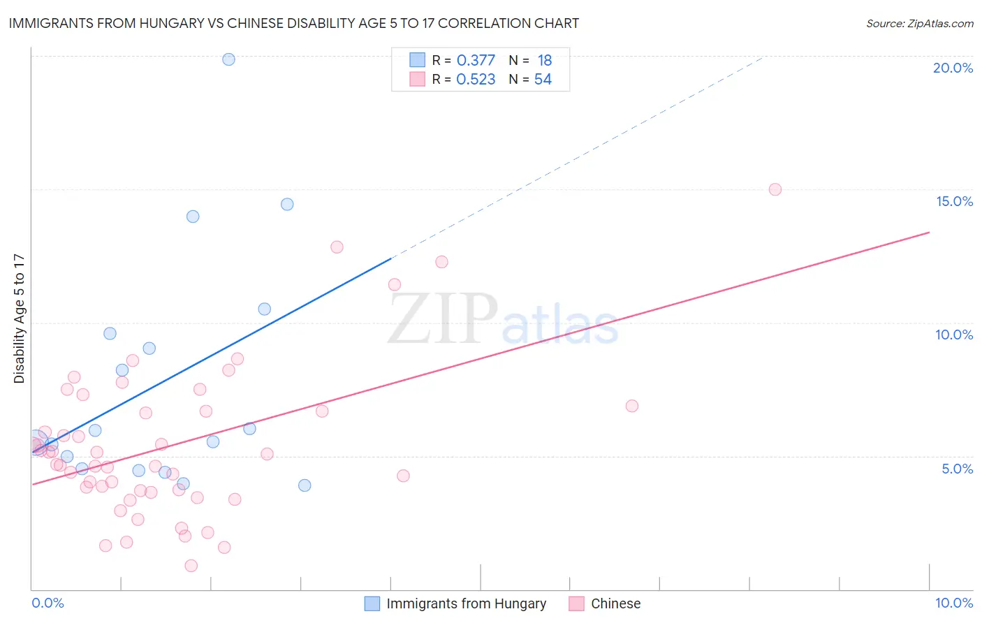 Immigrants from Hungary vs Chinese Disability Age 5 to 17