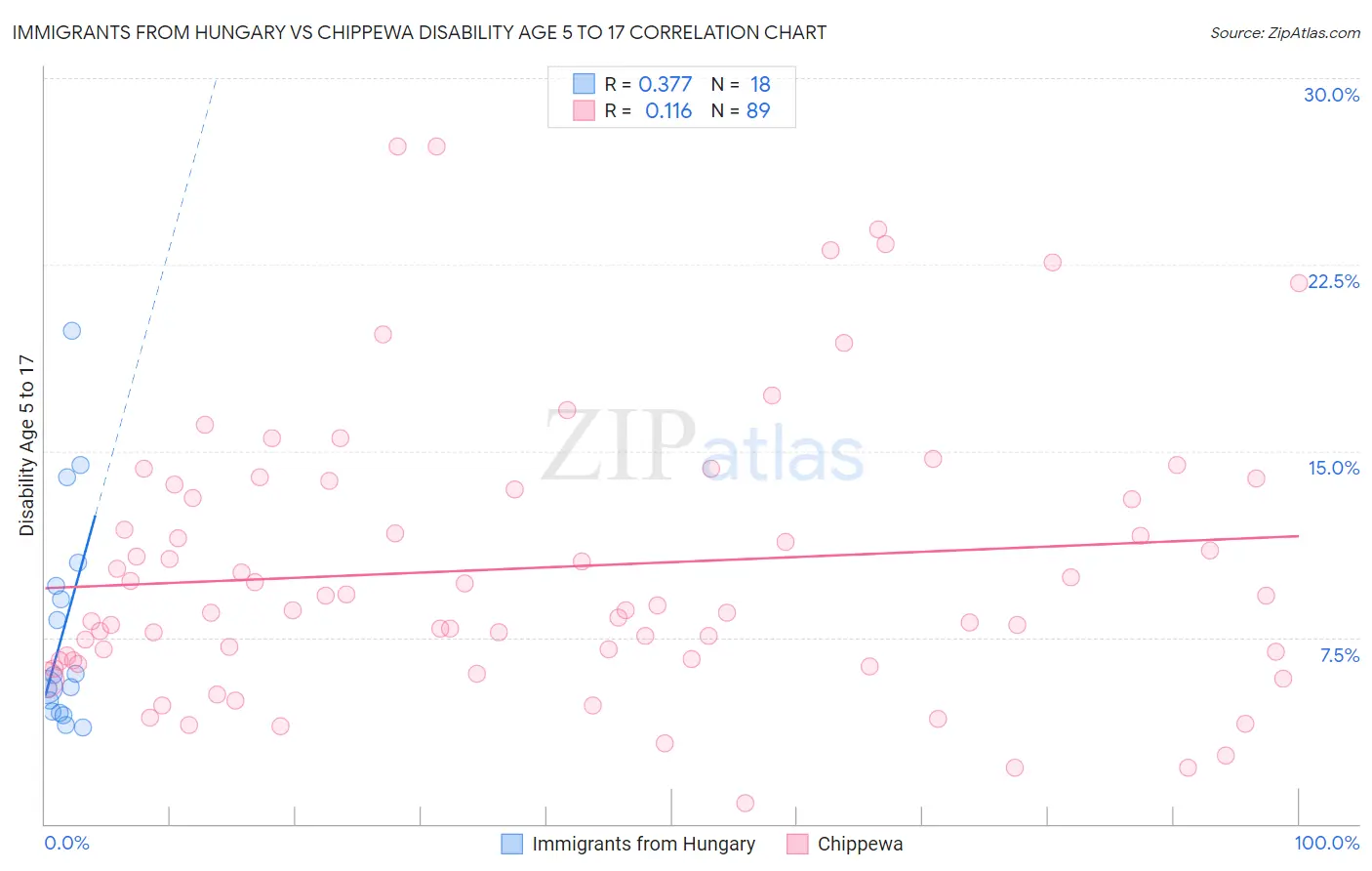 Immigrants from Hungary vs Chippewa Disability Age 5 to 17