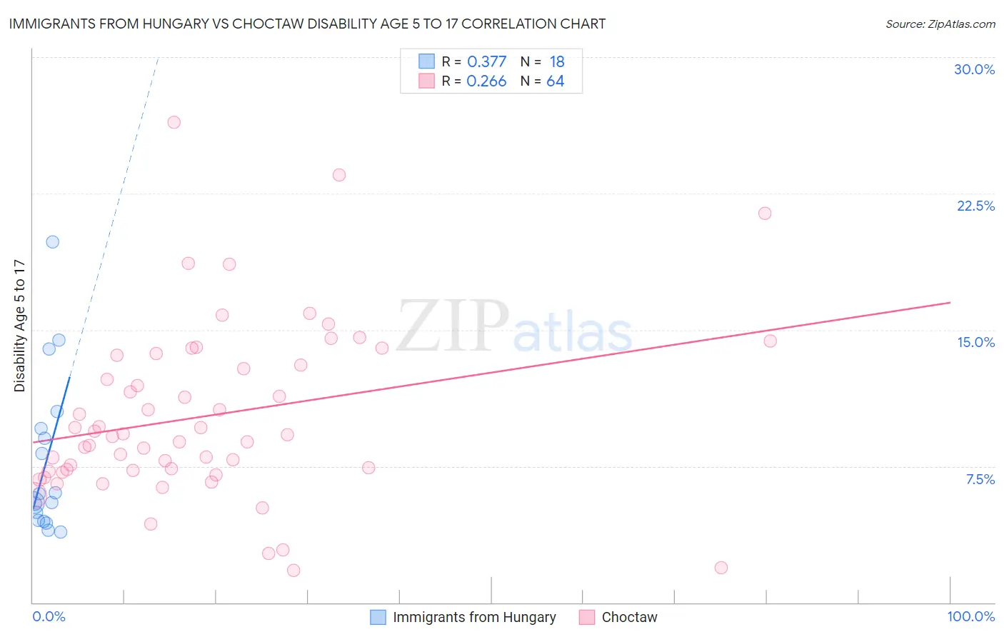 Immigrants from Hungary vs Choctaw Disability Age 5 to 17