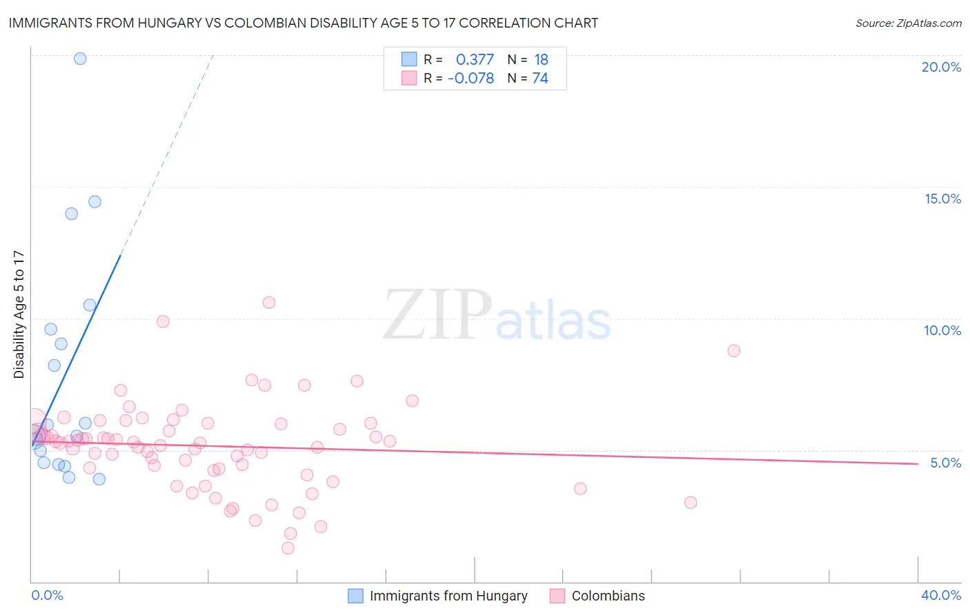 Immigrants from Hungary vs Colombian Disability Age 5 to 17