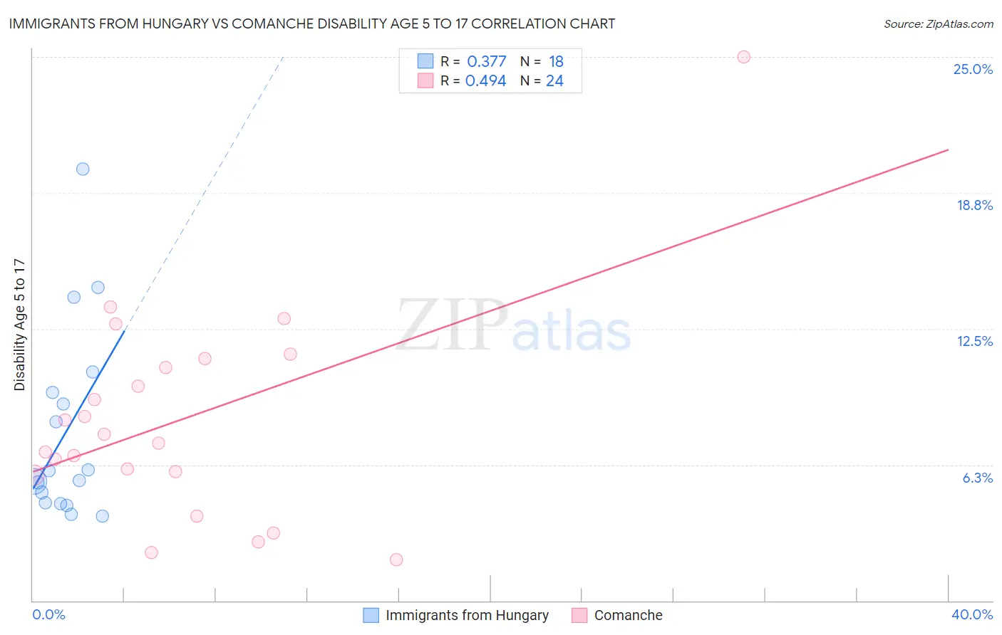 Immigrants from Hungary vs Comanche Disability Age 5 to 17