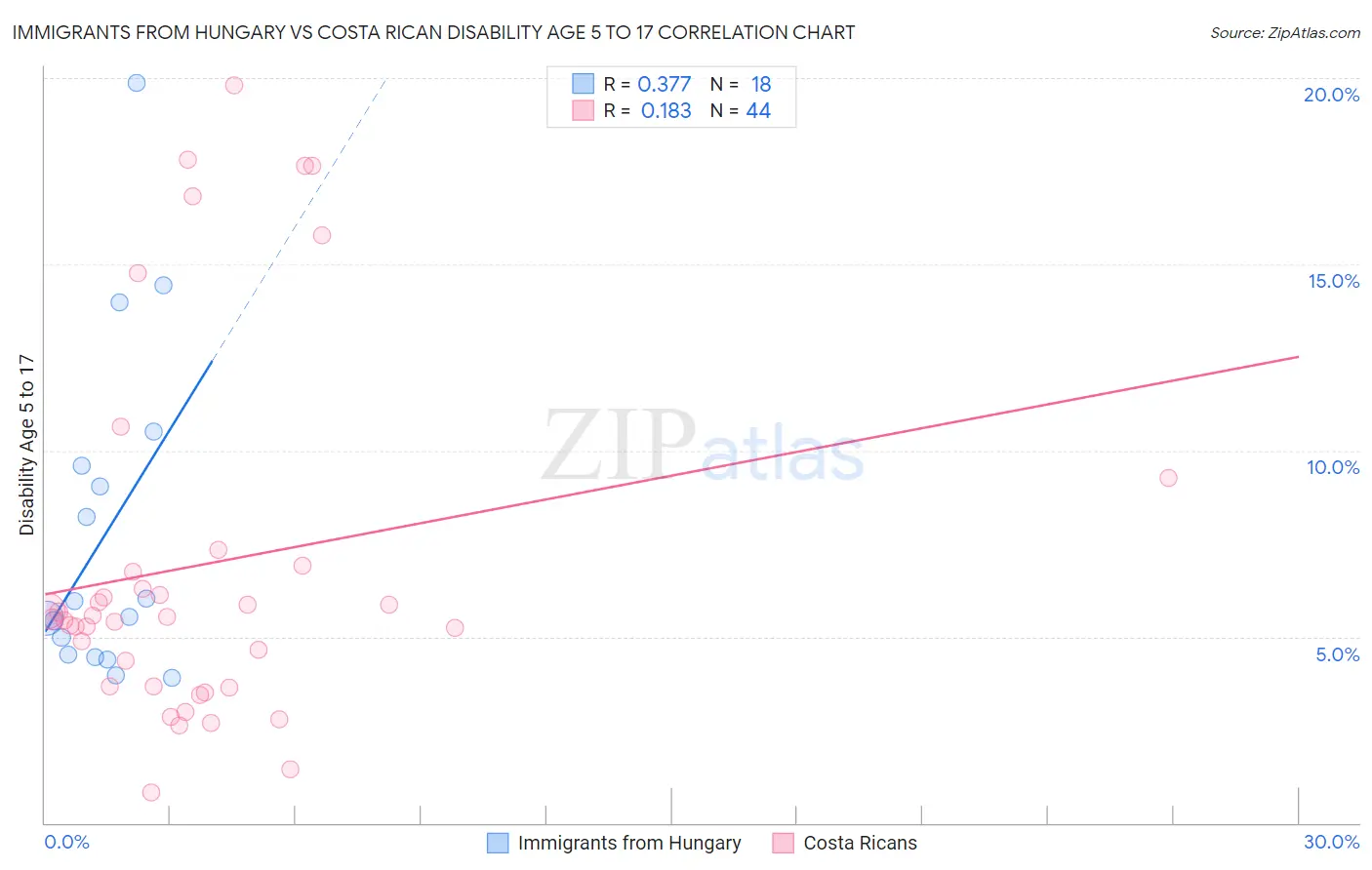 Immigrants from Hungary vs Costa Rican Disability Age 5 to 17