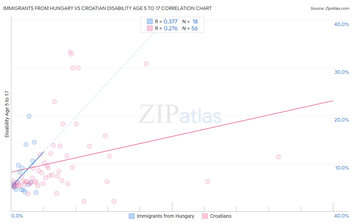 Immigrants from Hungary vs Croatian Disability Age 5 to 17