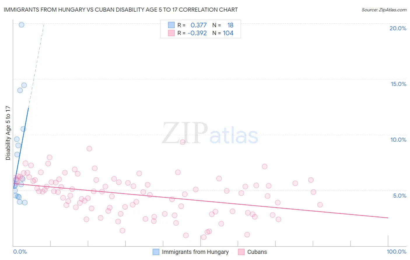 Immigrants from Hungary vs Cuban Disability Age 5 to 17