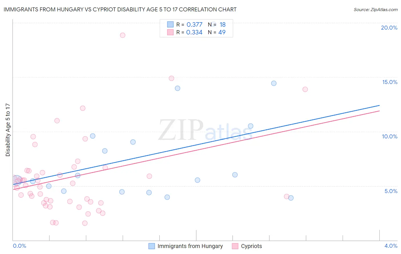 Immigrants from Hungary vs Cypriot Disability Age 5 to 17