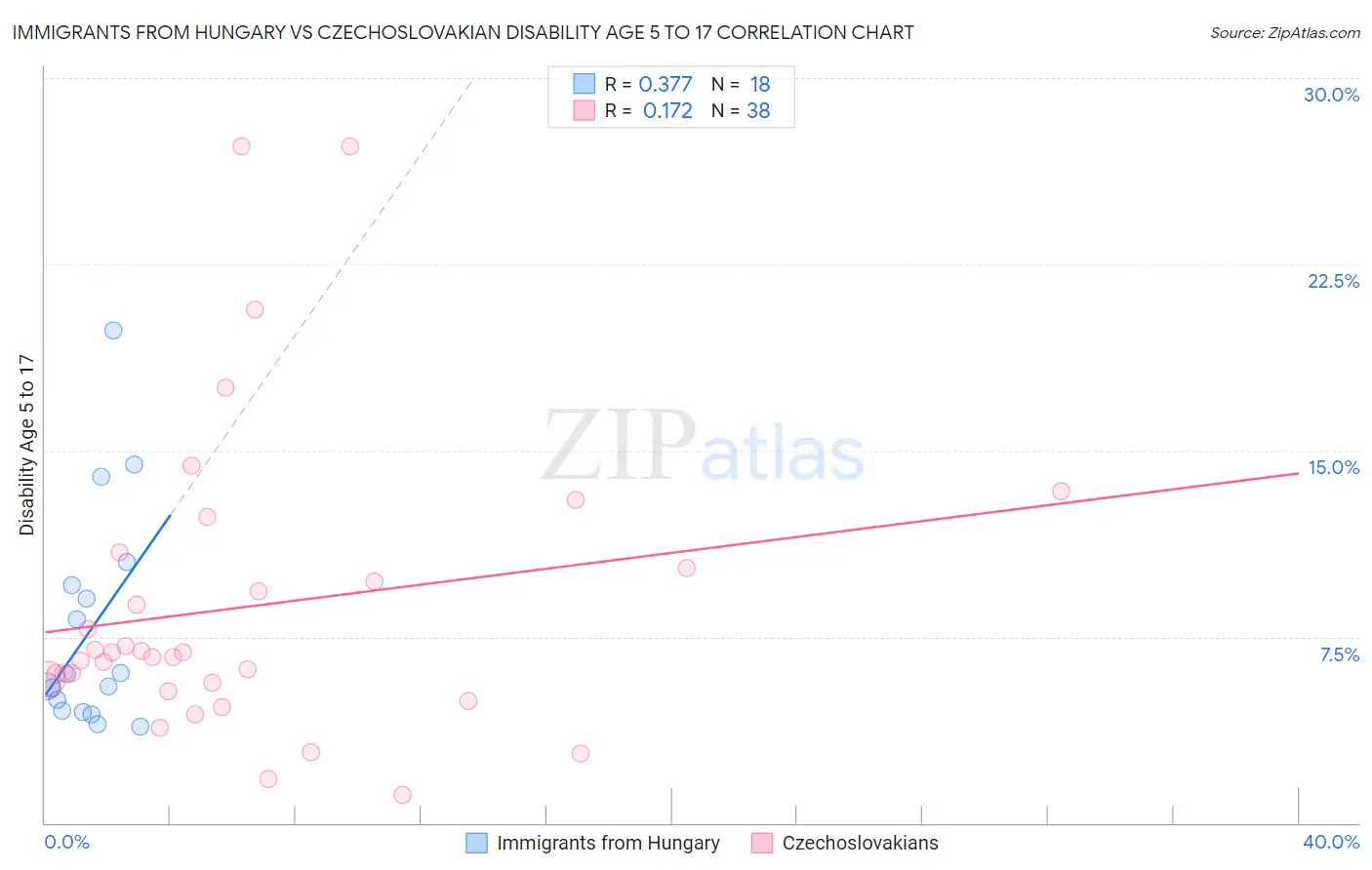 Immigrants from Hungary vs Czechoslovakian Disability Age 5 to 17