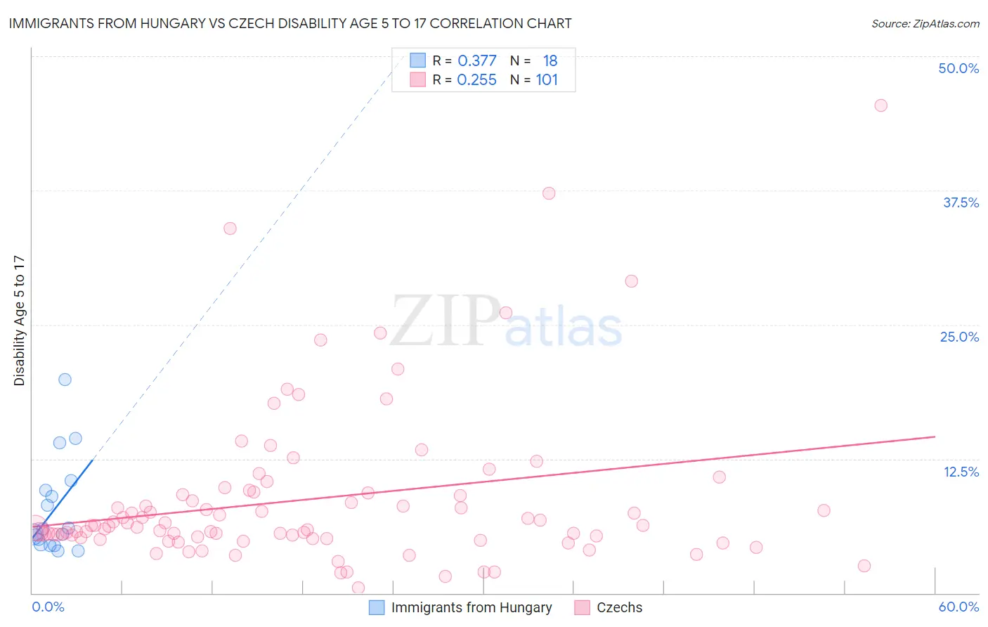 Immigrants from Hungary vs Czech Disability Age 5 to 17