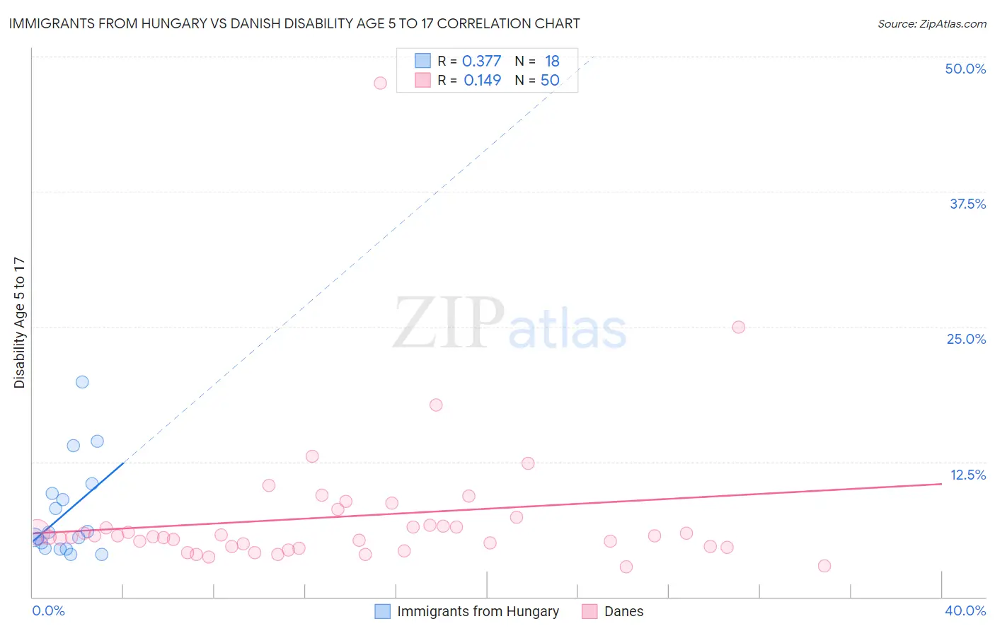 Immigrants from Hungary vs Danish Disability Age 5 to 17