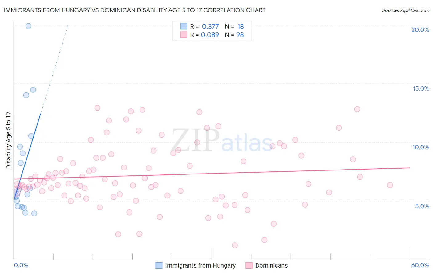 Immigrants from Hungary vs Dominican Disability Age 5 to 17