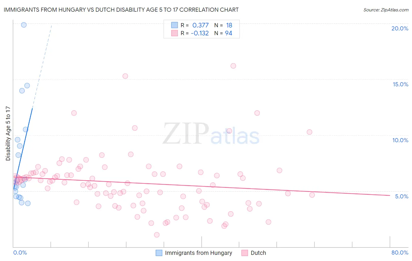 Immigrants from Hungary vs Dutch Disability Age 5 to 17