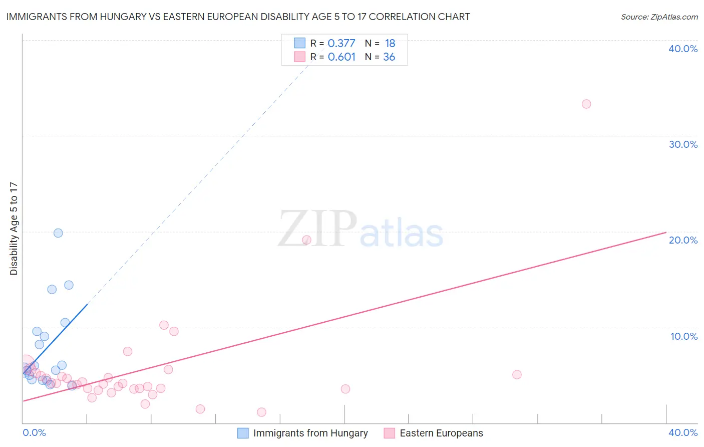 Immigrants from Hungary vs Eastern European Disability Age 5 to 17