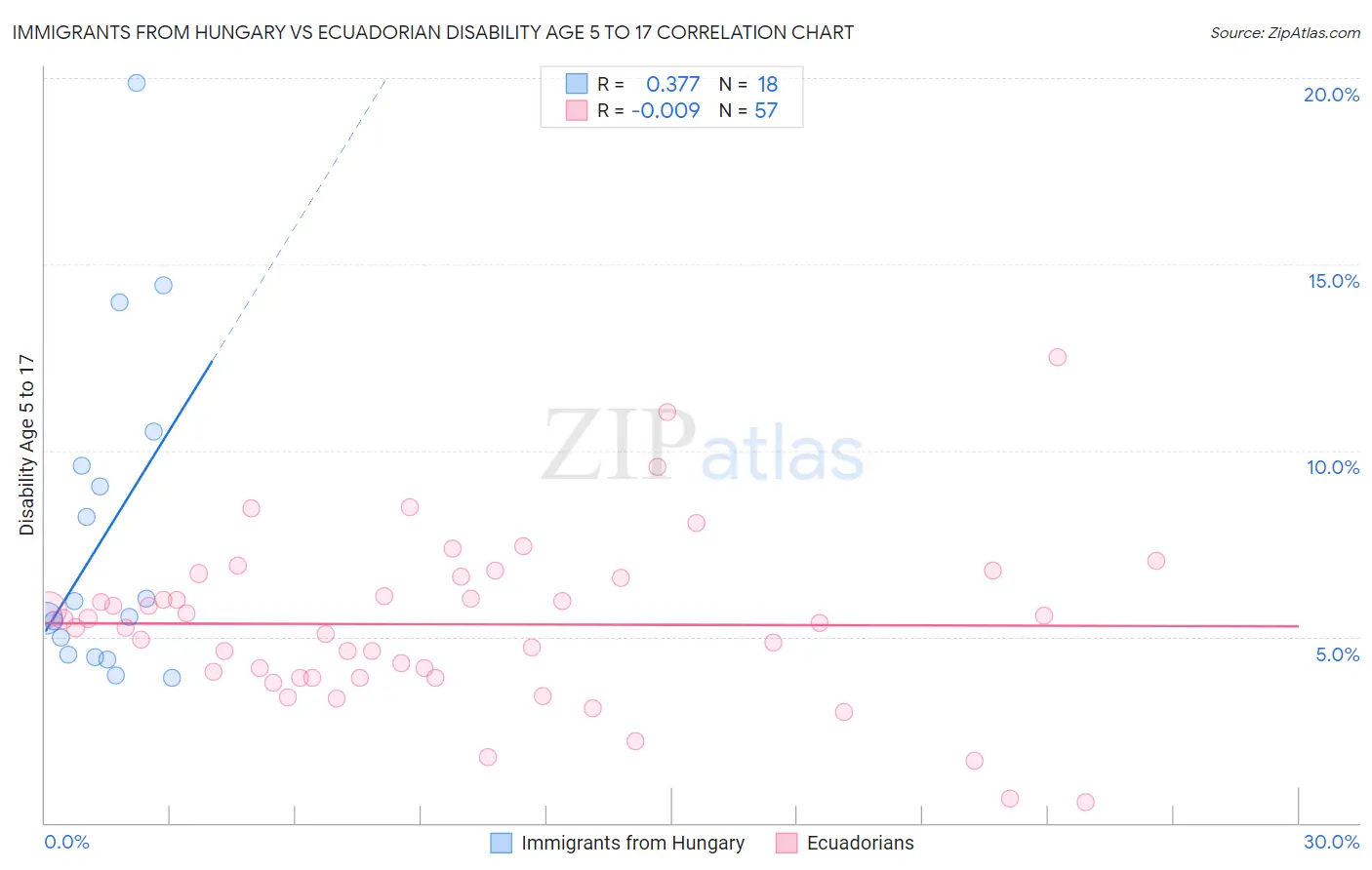 Immigrants from Hungary vs Ecuadorian Disability Age 5 to 17