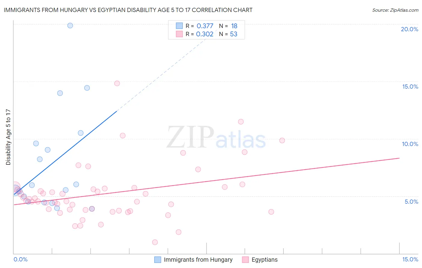 Immigrants from Hungary vs Egyptian Disability Age 5 to 17