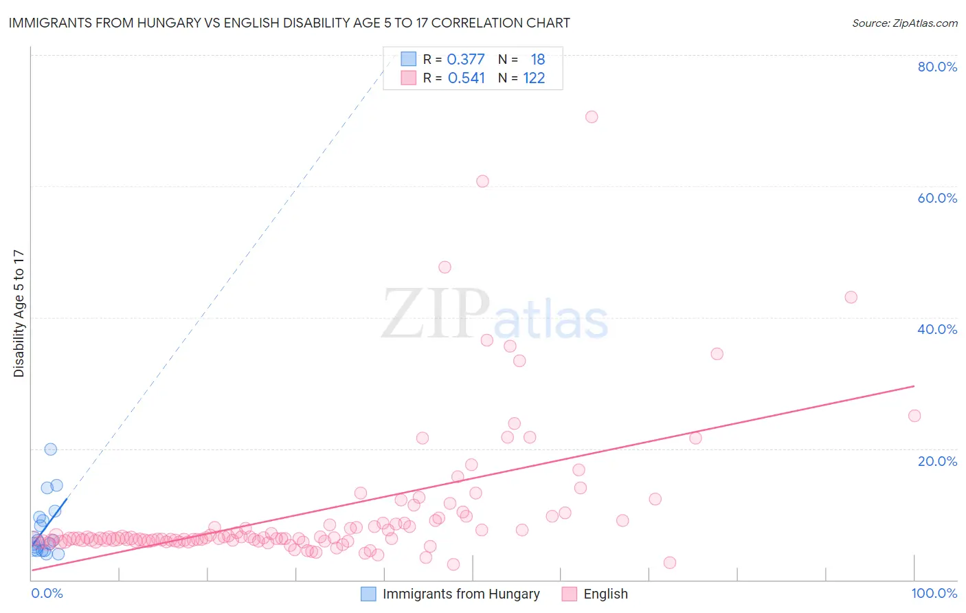 Immigrants from Hungary vs English Disability Age 5 to 17