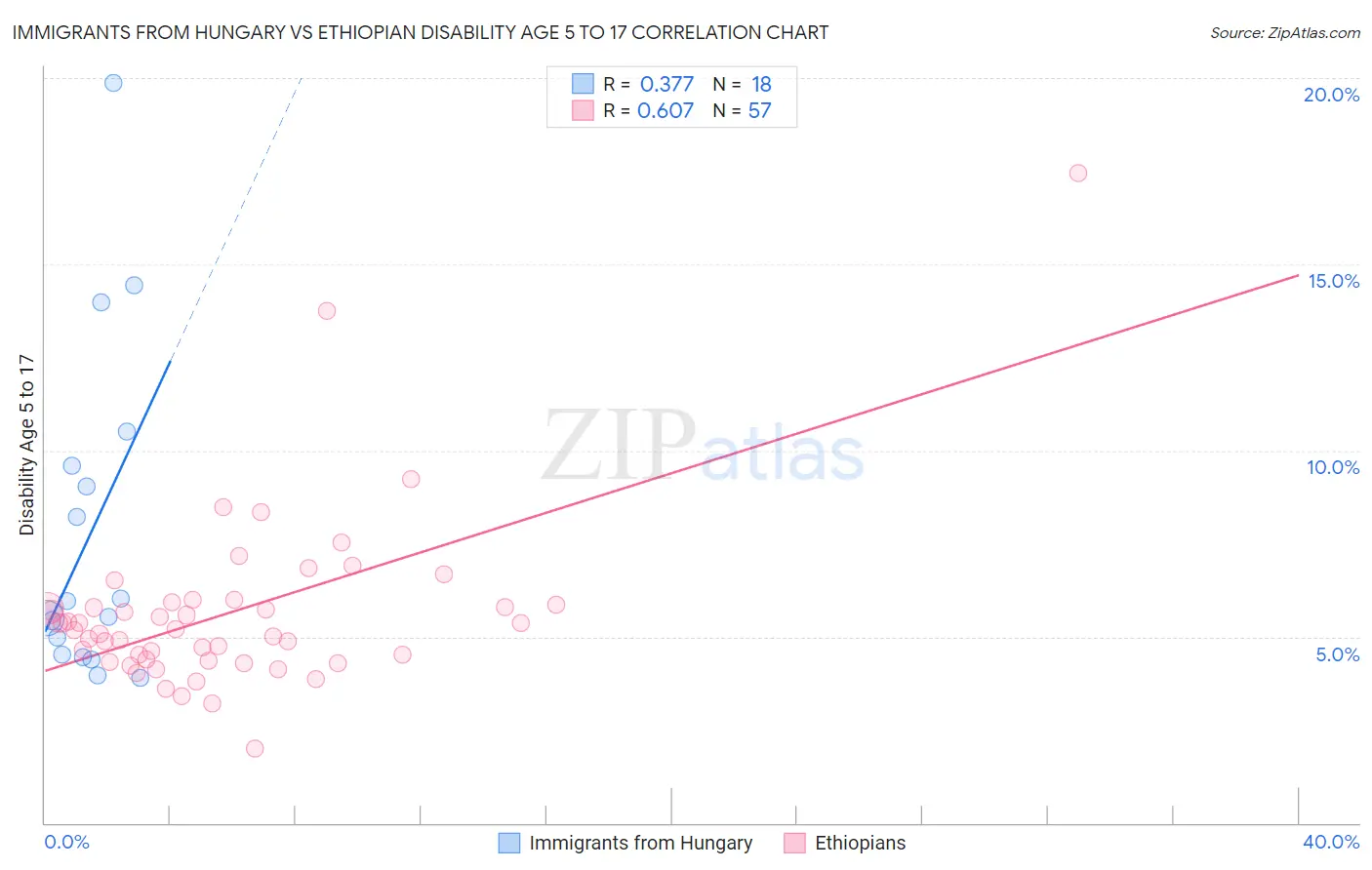 Immigrants from Hungary vs Ethiopian Disability Age 5 to 17