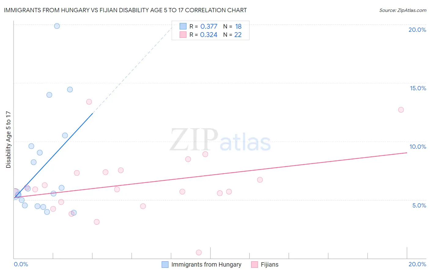 Immigrants from Hungary vs Fijian Disability Age 5 to 17