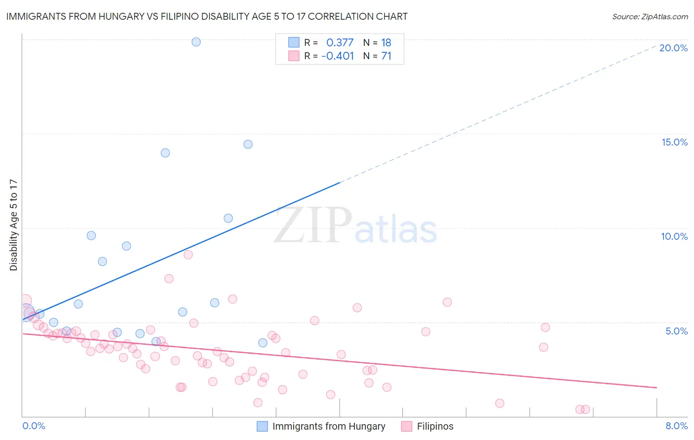 Immigrants from Hungary vs Filipino Disability Age 5 to 17