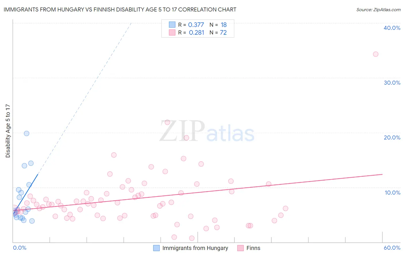 Immigrants from Hungary vs Finnish Disability Age 5 to 17