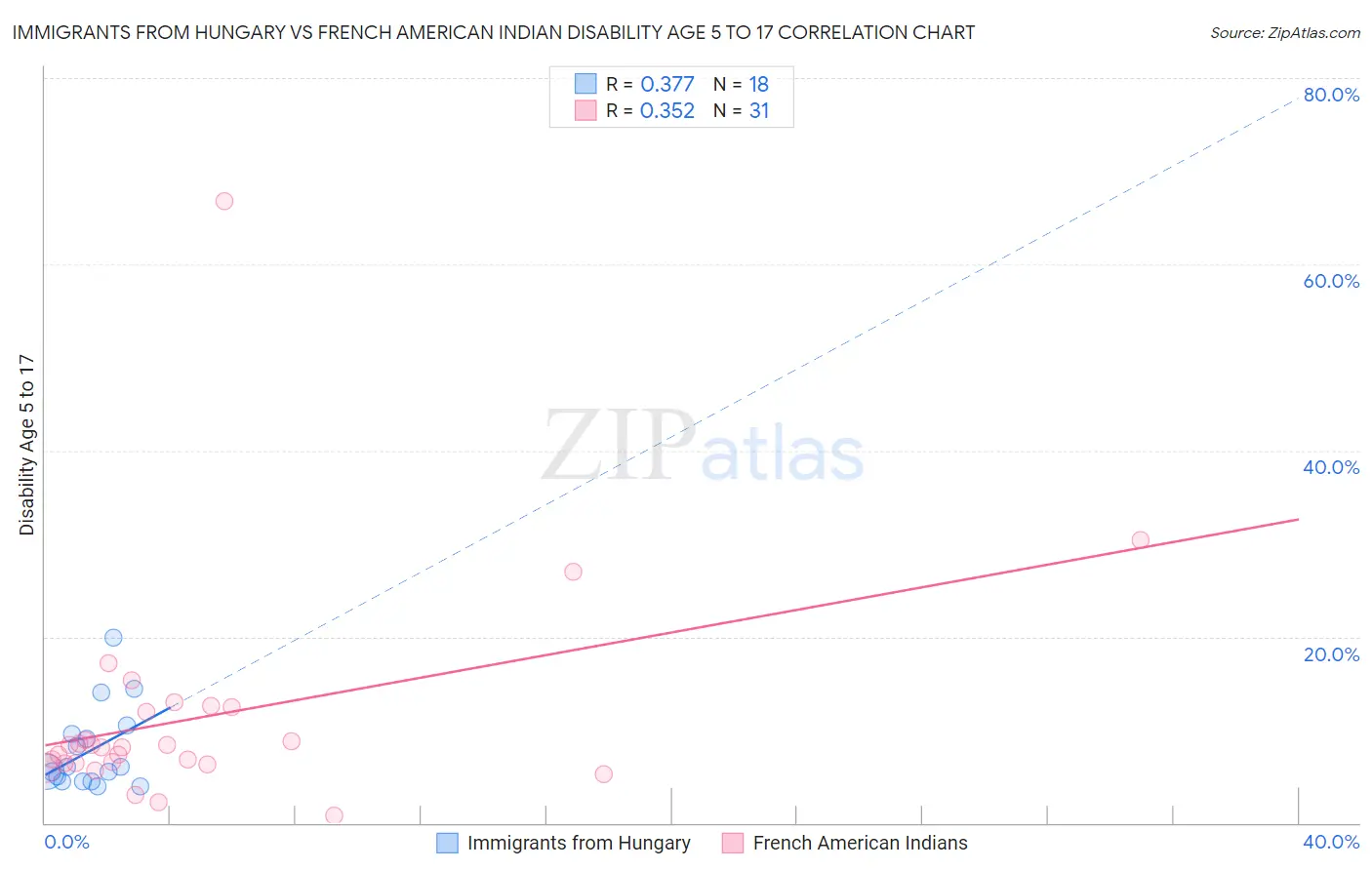 Immigrants from Hungary vs French American Indian Disability Age 5 to 17