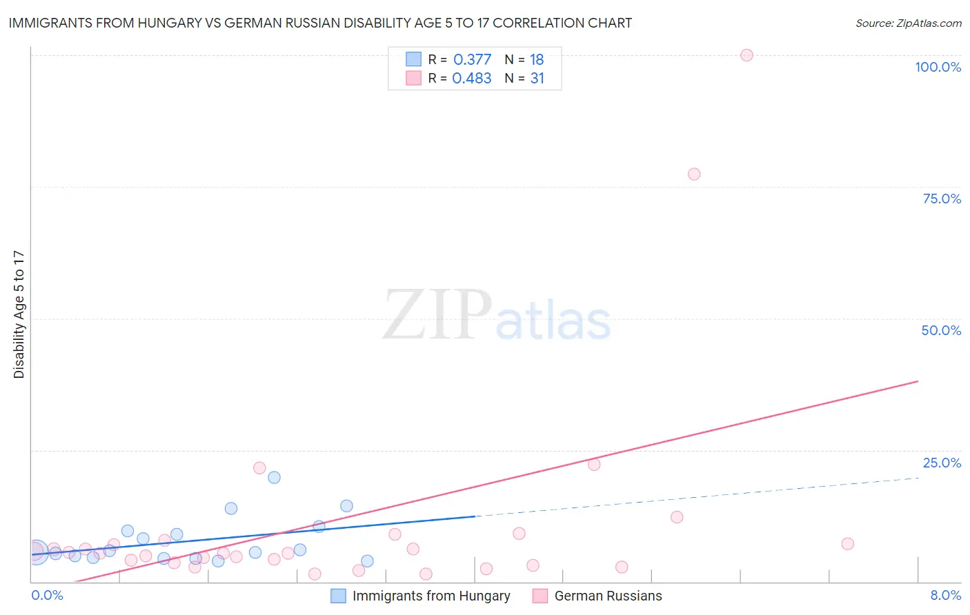 Immigrants from Hungary vs German Russian Disability Age 5 to 17