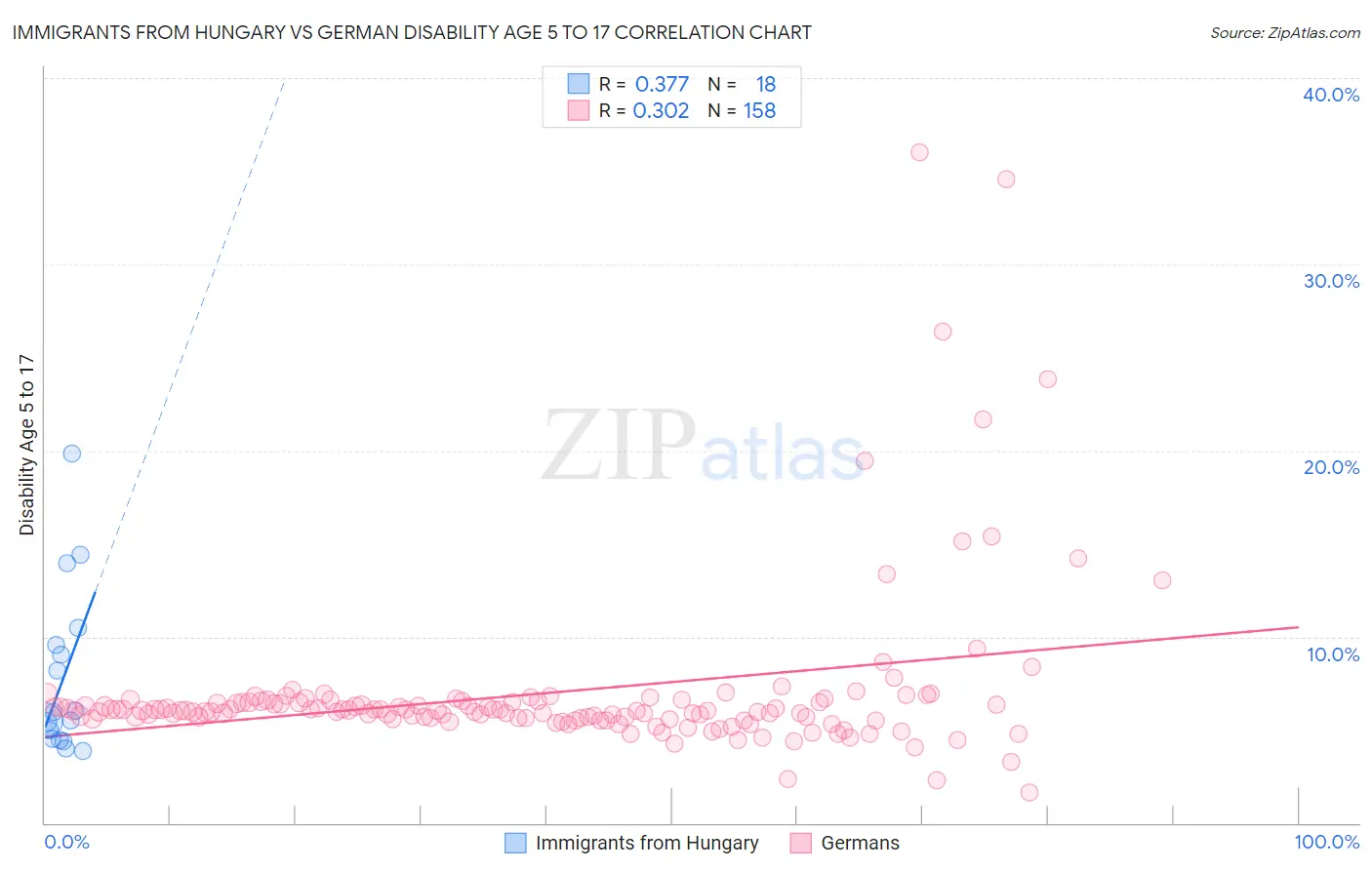 Immigrants from Hungary vs German Disability Age 5 to 17