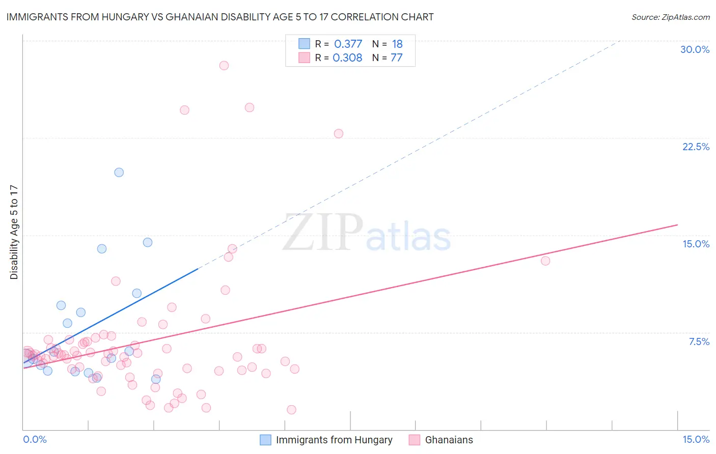 Immigrants from Hungary vs Ghanaian Disability Age 5 to 17