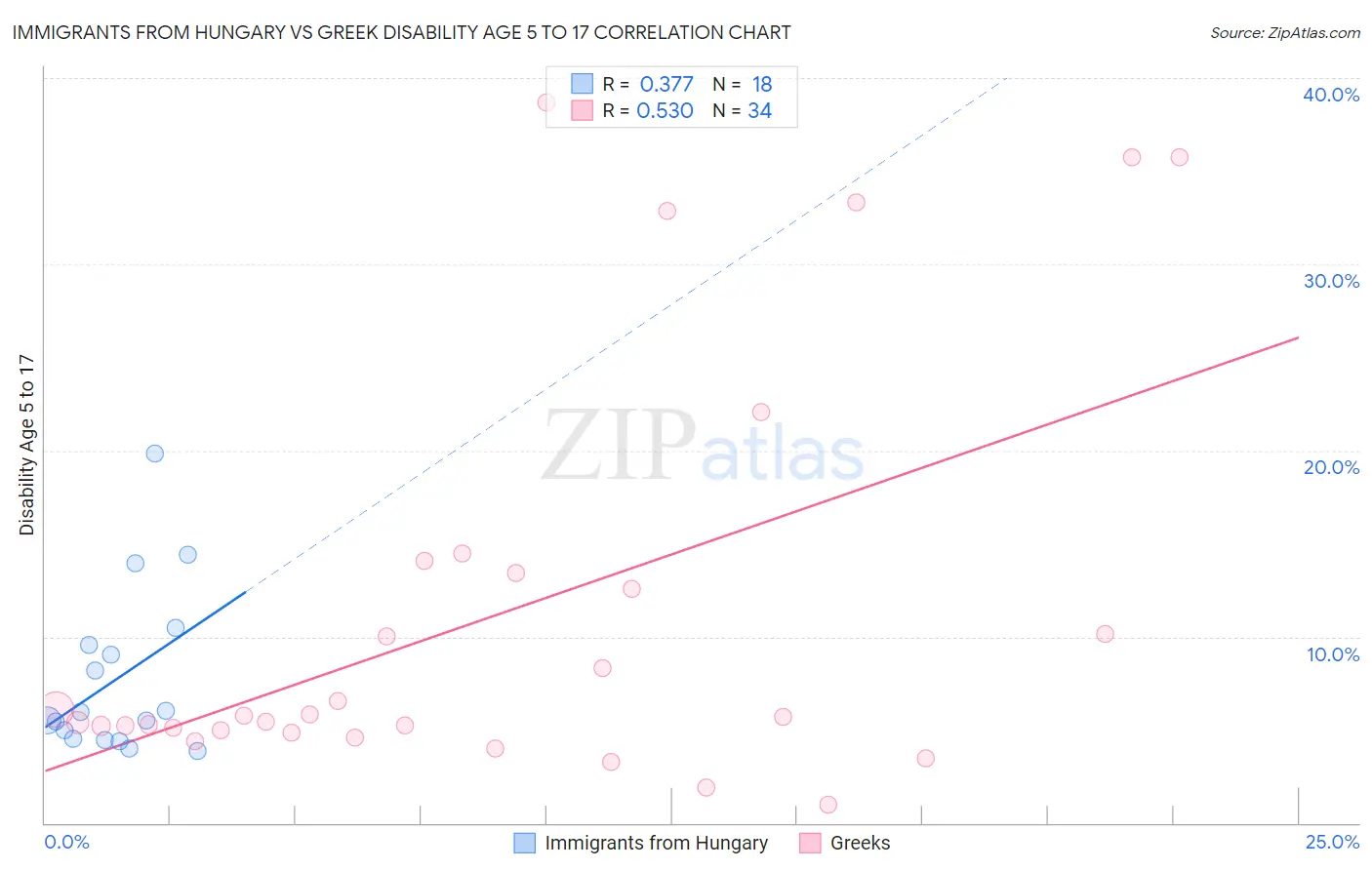 Immigrants from Hungary vs Greek Disability Age 5 to 17