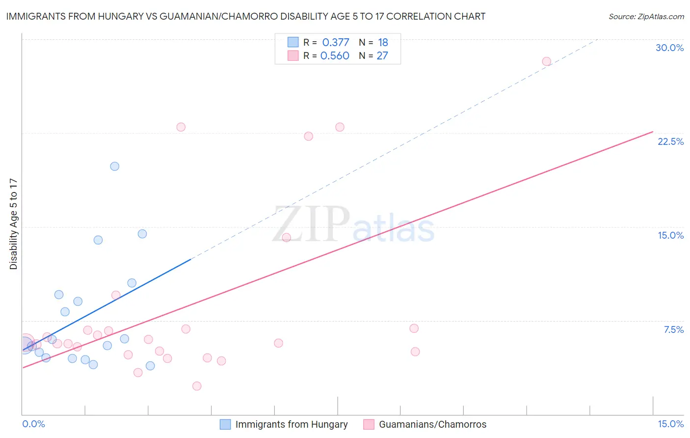 Immigrants from Hungary vs Guamanian/Chamorro Disability Age 5 to 17