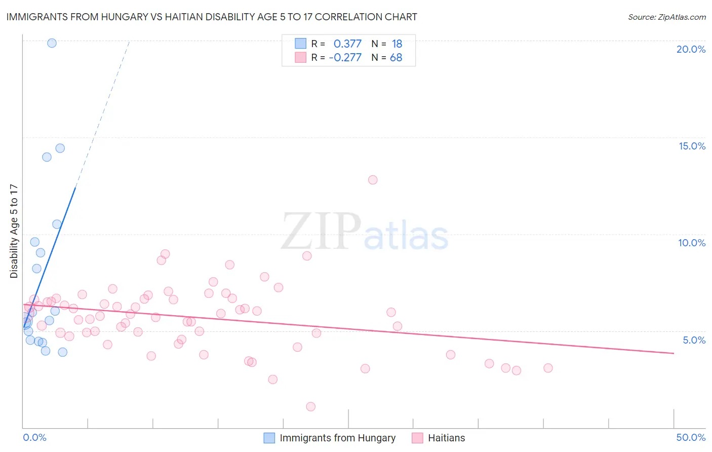 Immigrants from Hungary vs Haitian Disability Age 5 to 17