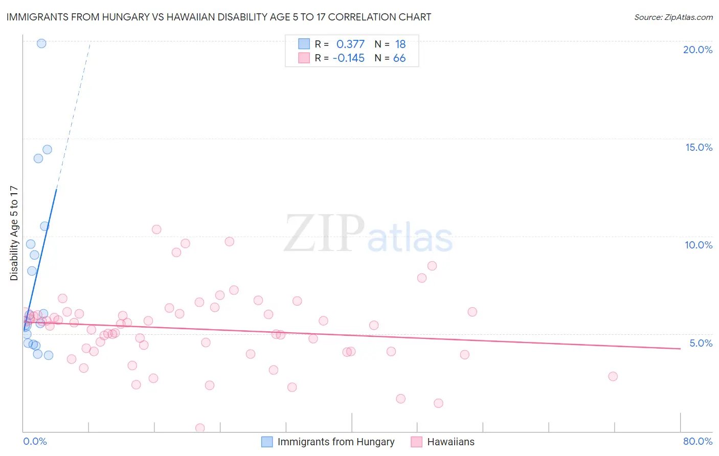 Immigrants from Hungary vs Hawaiian Disability Age 5 to 17