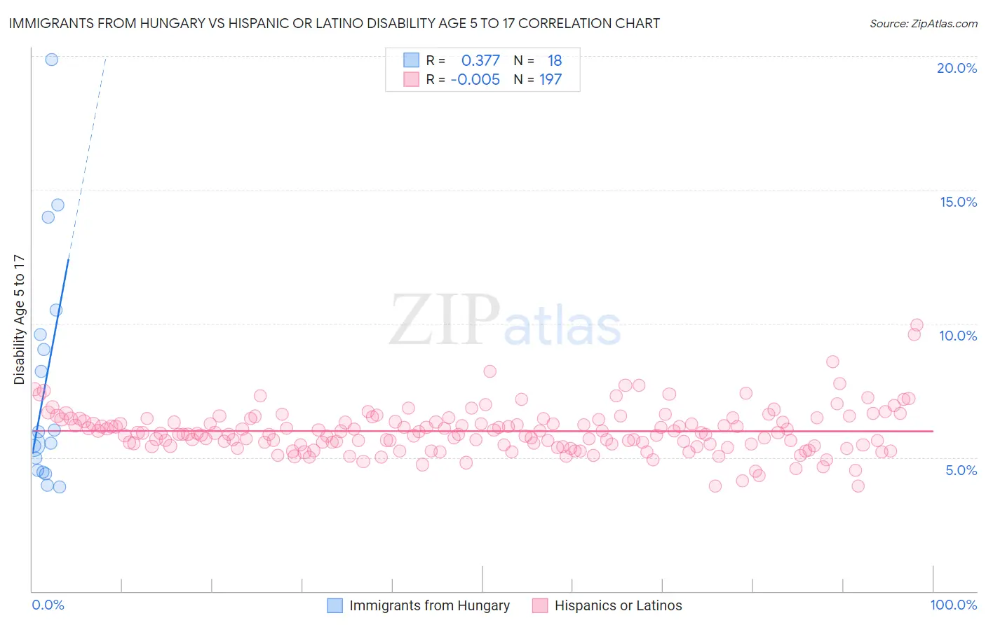 Immigrants from Hungary vs Hispanic or Latino Disability Age 5 to 17