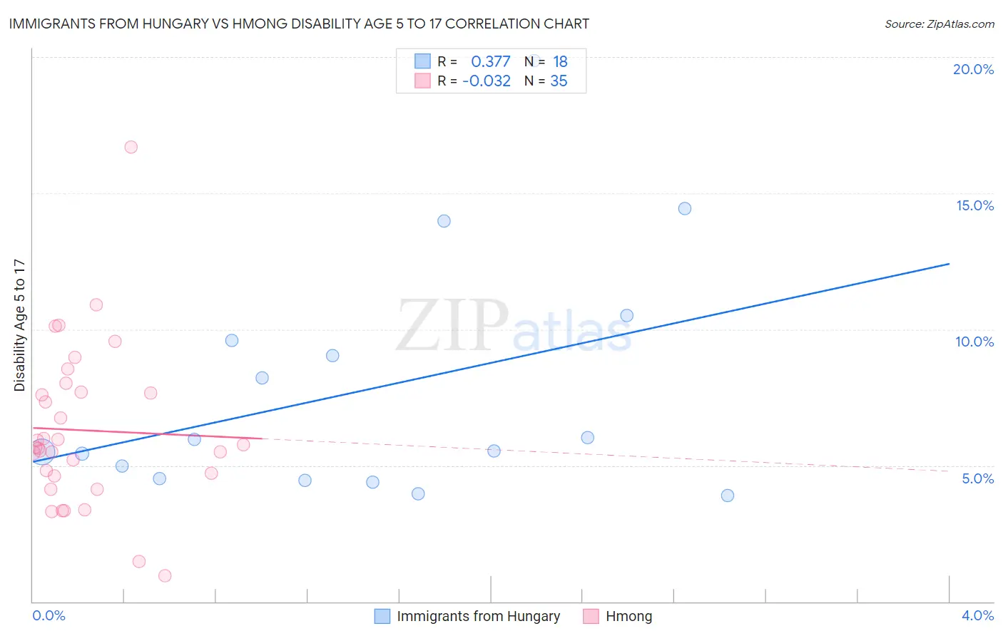 Immigrants from Hungary vs Hmong Disability Age 5 to 17
