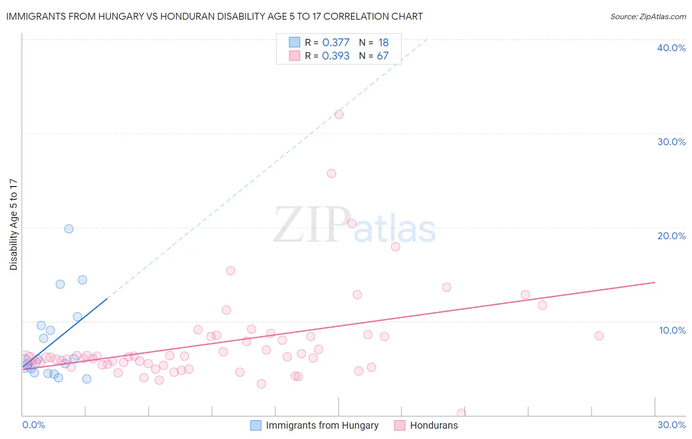 Immigrants from Hungary vs Honduran Disability Age 5 to 17