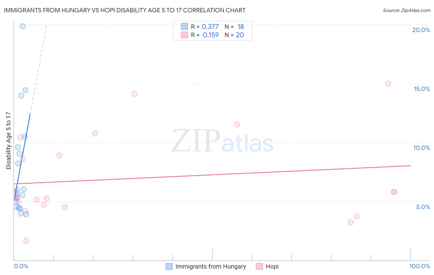 Immigrants from Hungary vs Hopi Disability Age 5 to 17