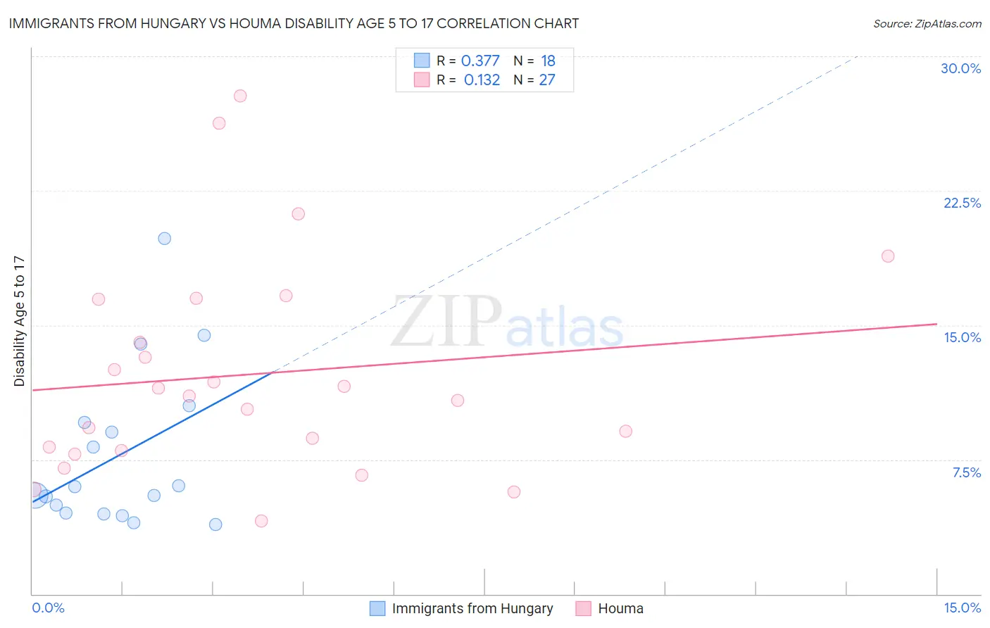 Immigrants from Hungary vs Houma Disability Age 5 to 17