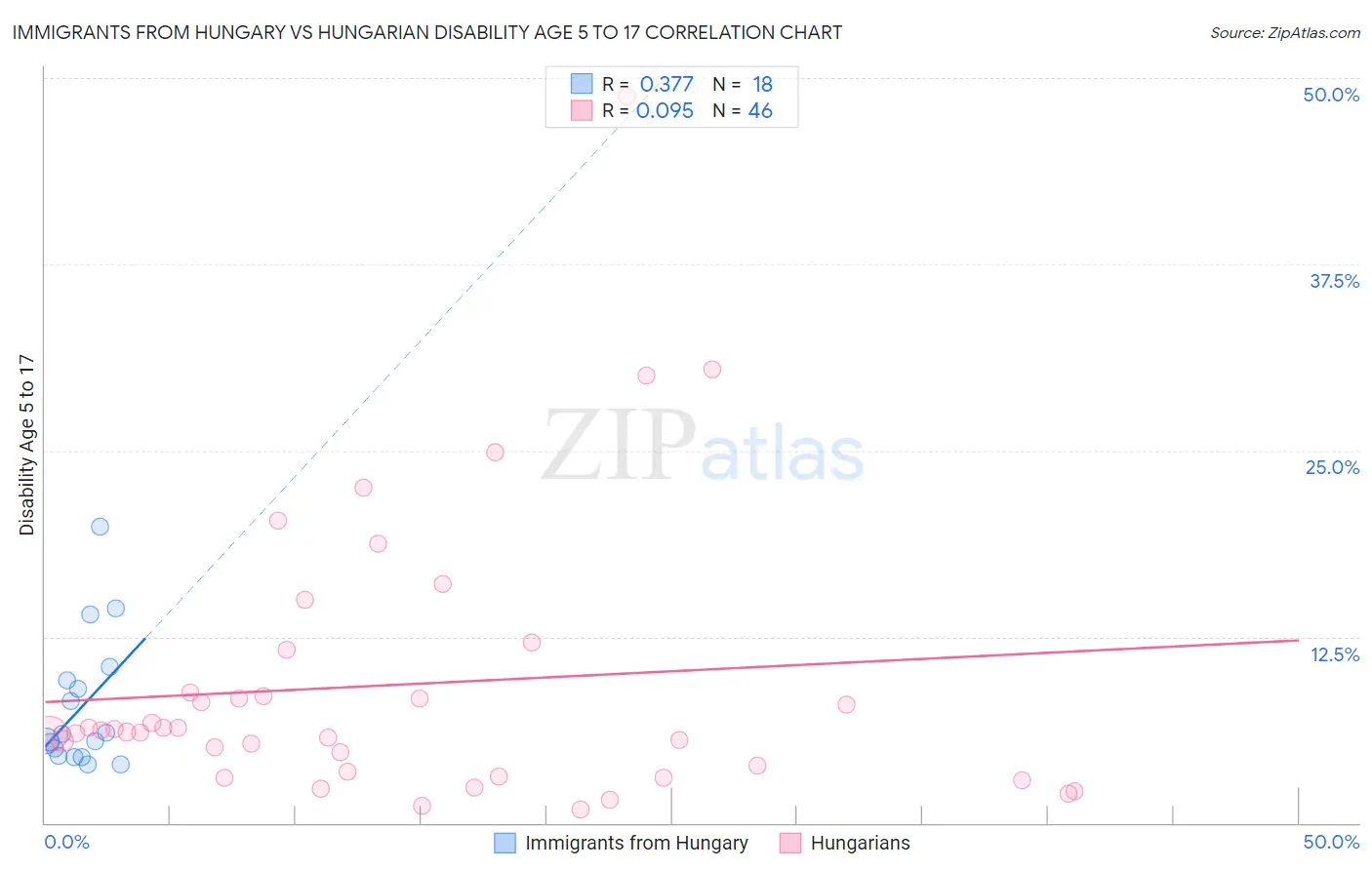 Immigrants from Hungary vs Hungarian Disability Age 5 to 17