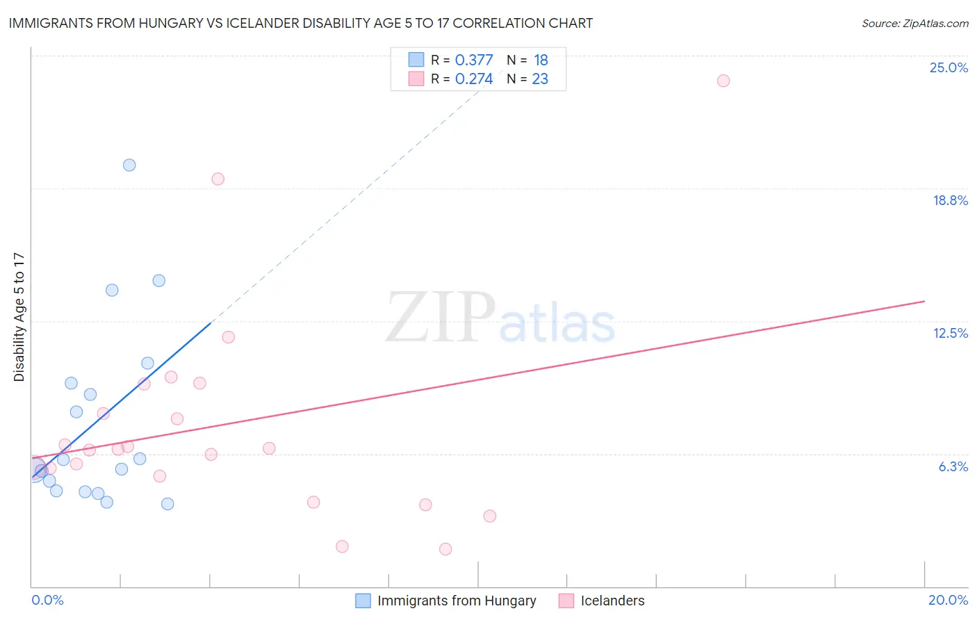 Immigrants from Hungary vs Icelander Disability Age 5 to 17