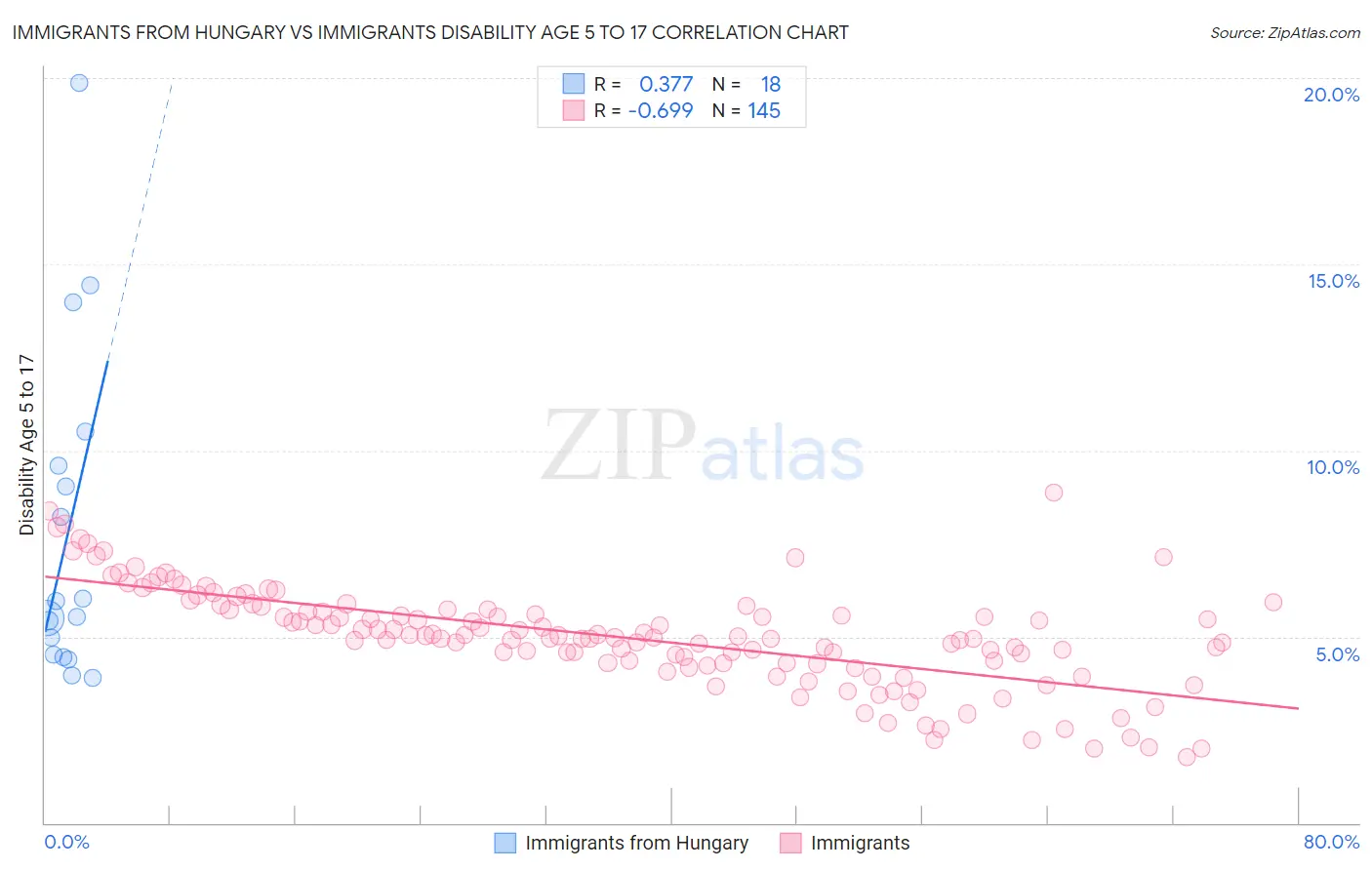 Immigrants from Hungary vs Immigrants Disability Age 5 to 17