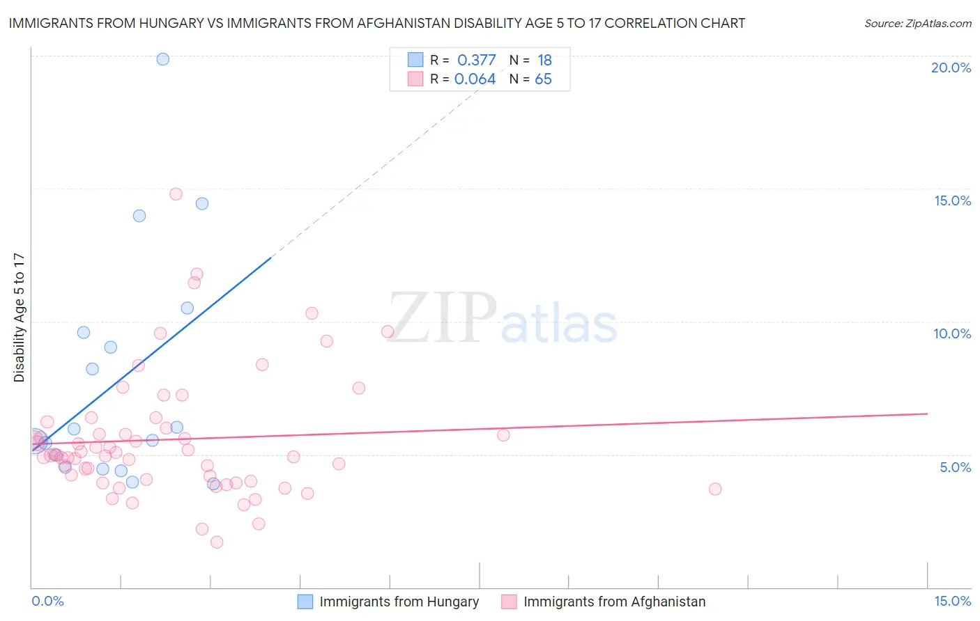 Immigrants from Hungary vs Immigrants from Afghanistan Disability Age 5 to 17